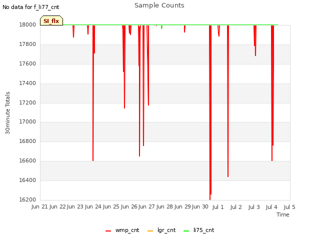 plot of Sample Counts