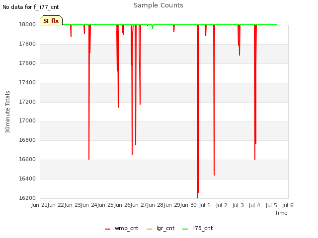 plot of Sample Counts