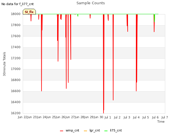 plot of Sample Counts