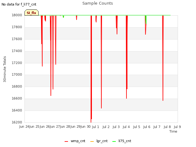 plot of Sample Counts