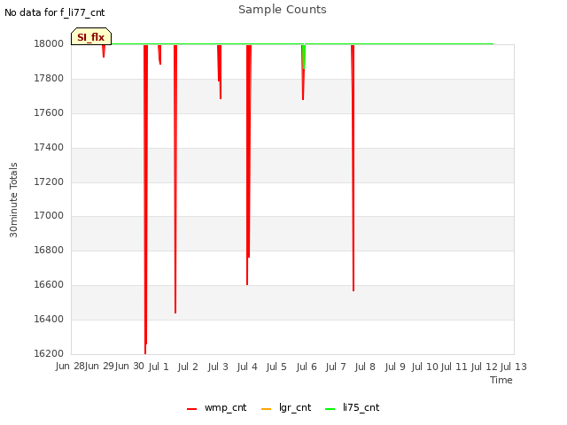 plot of Sample Counts