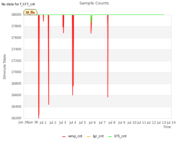 plot of Sample Counts