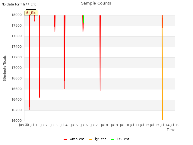 plot of Sample Counts