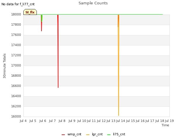 plot of Sample Counts