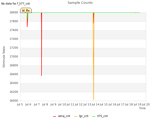 plot of Sample Counts