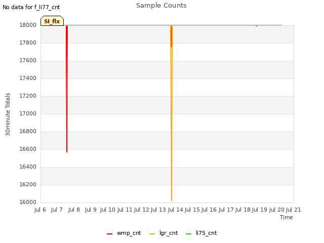 plot of Sample Counts