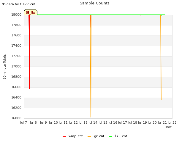 plot of Sample Counts