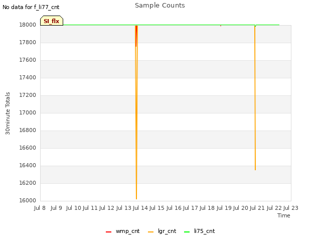 plot of Sample Counts