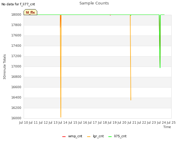 plot of Sample Counts