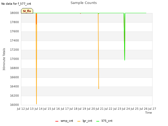 plot of Sample Counts