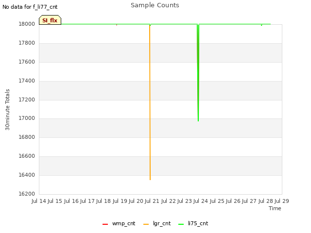 plot of Sample Counts