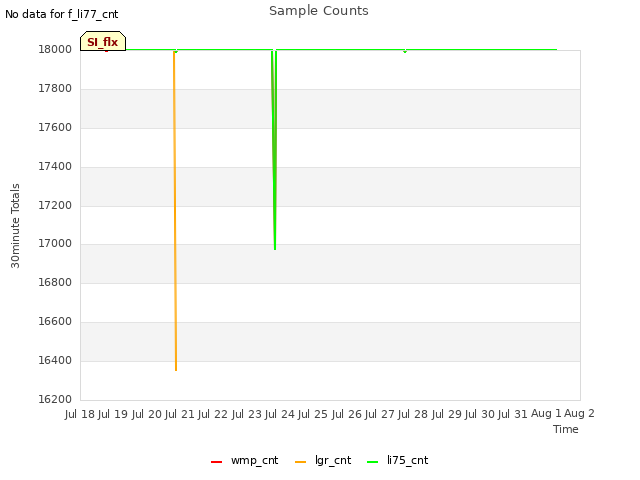 plot of Sample Counts