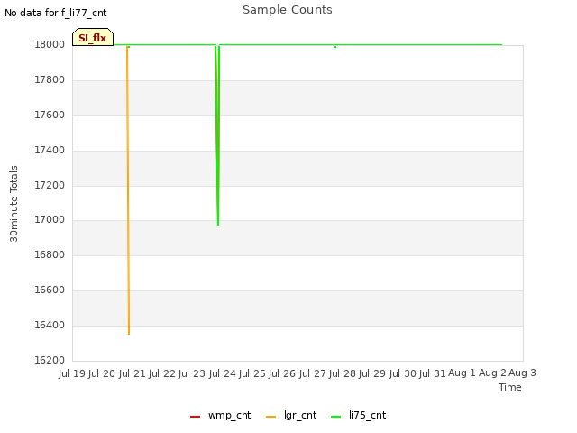 plot of Sample Counts