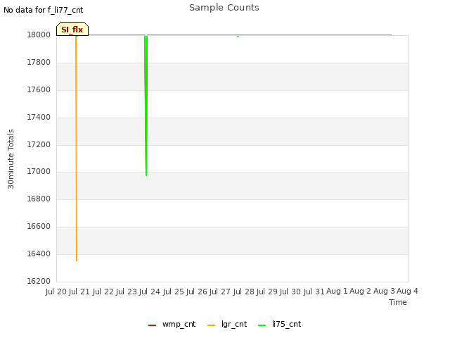 plot of Sample Counts