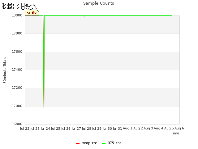 plot of Sample Counts