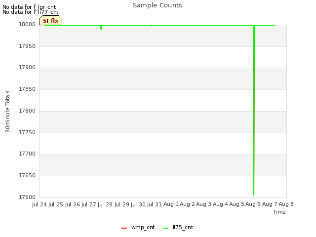 plot of Sample Counts