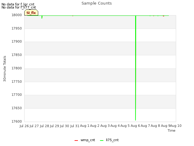 plot of Sample Counts