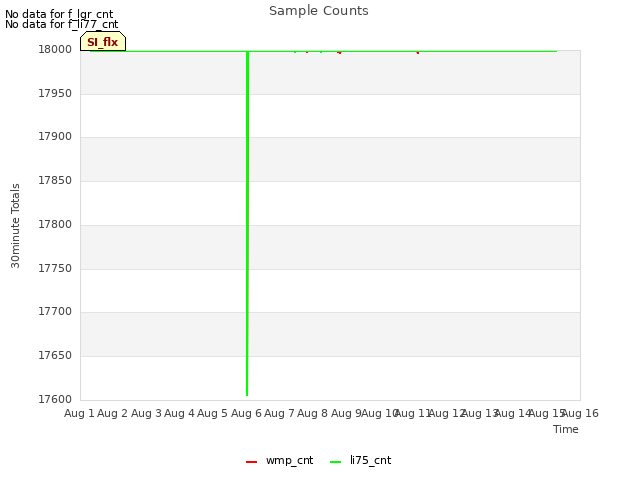 plot of Sample Counts