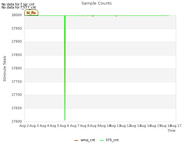 plot of Sample Counts