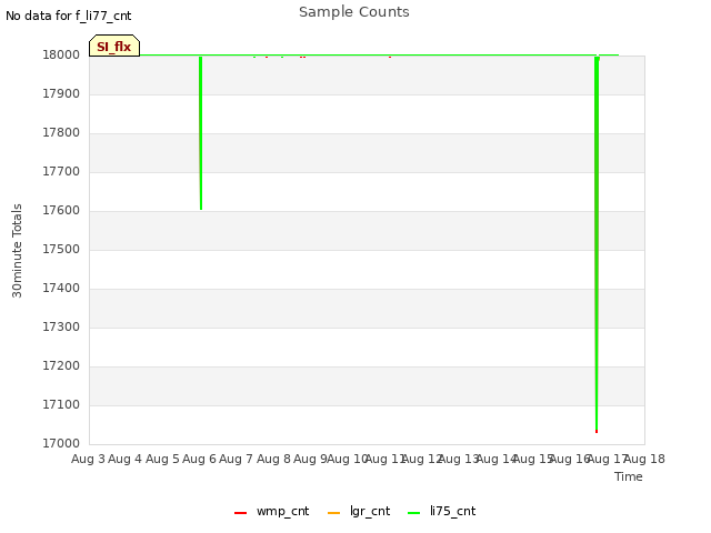 plot of Sample Counts