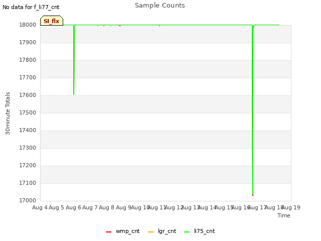 plot of Sample Counts