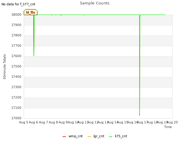 plot of Sample Counts