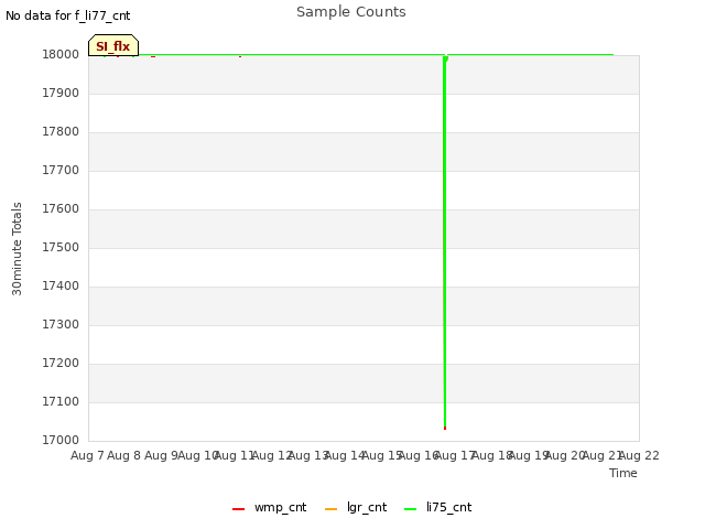 plot of Sample Counts