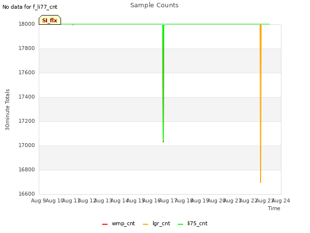 plot of Sample Counts