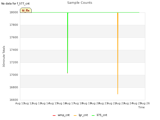 plot of Sample Counts