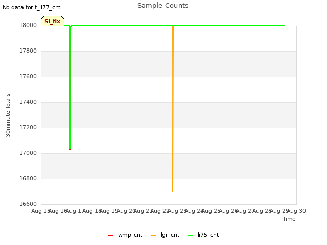 plot of Sample Counts