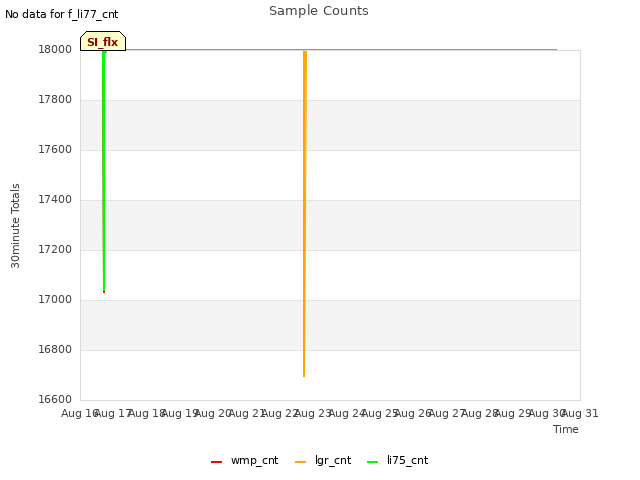 plot of Sample Counts