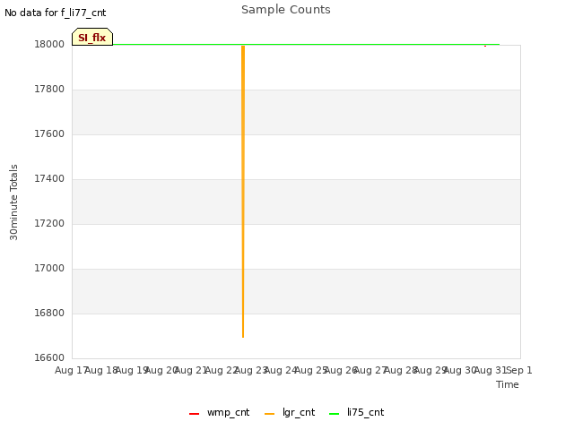 plot of Sample Counts