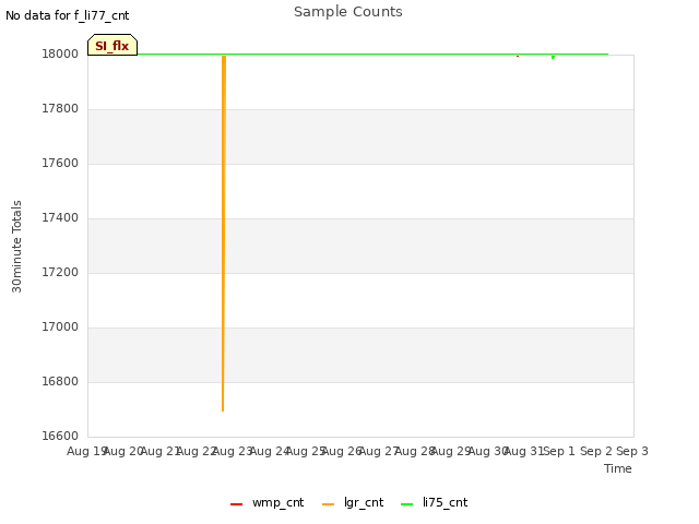 plot of Sample Counts