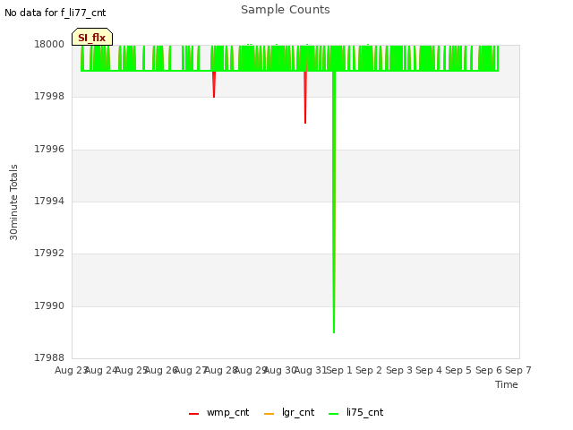 plot of Sample Counts