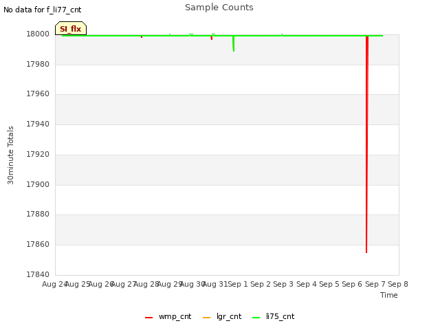 plot of Sample Counts