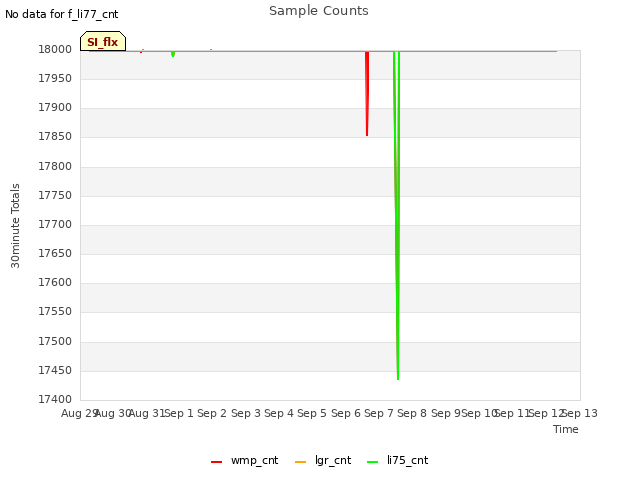 plot of Sample Counts