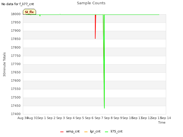 plot of Sample Counts