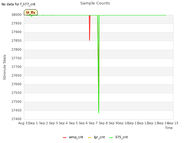 plot of Sample Counts