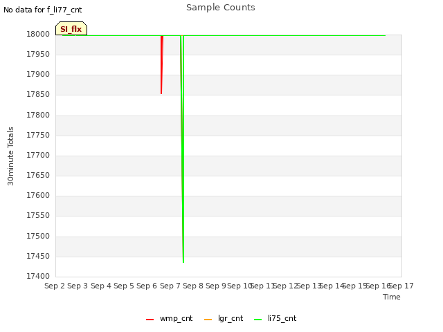 plot of Sample Counts