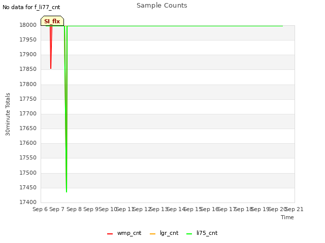 plot of Sample Counts