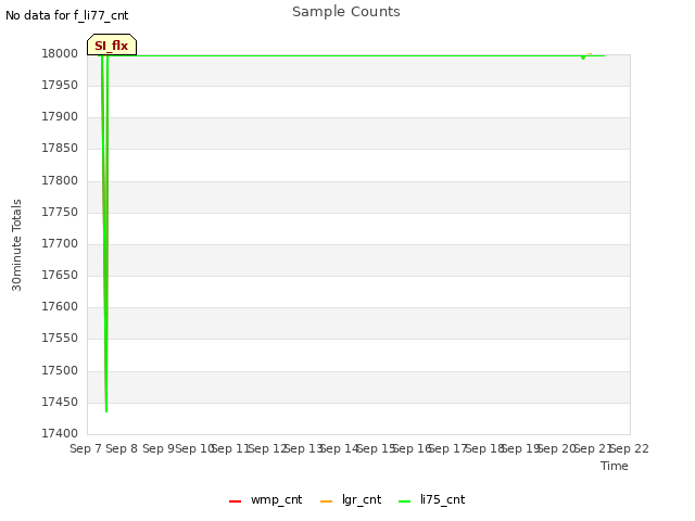 plot of Sample Counts