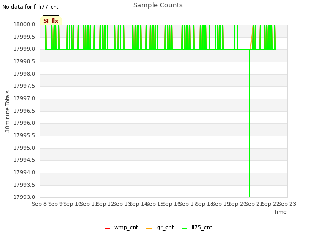 plot of Sample Counts