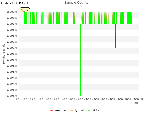 plot of Sample Counts