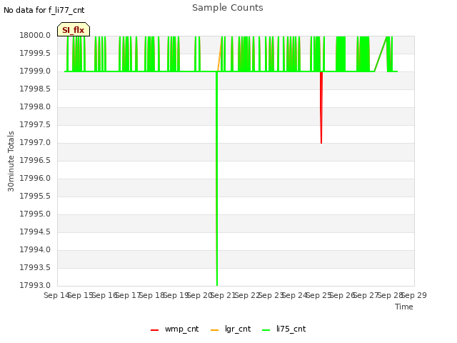 plot of Sample Counts