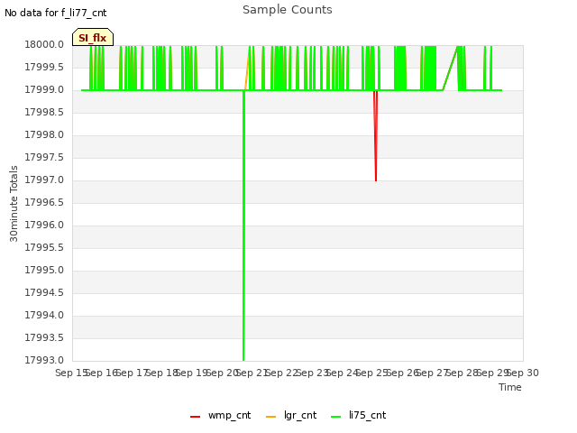 plot of Sample Counts