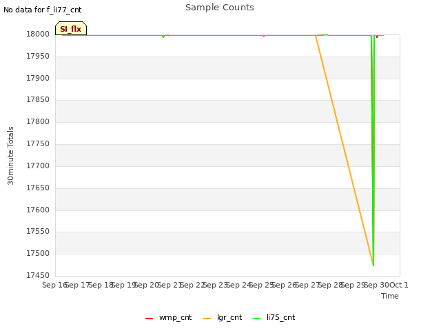 plot of Sample Counts