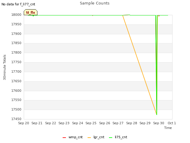 plot of Sample Counts