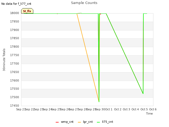 plot of Sample Counts