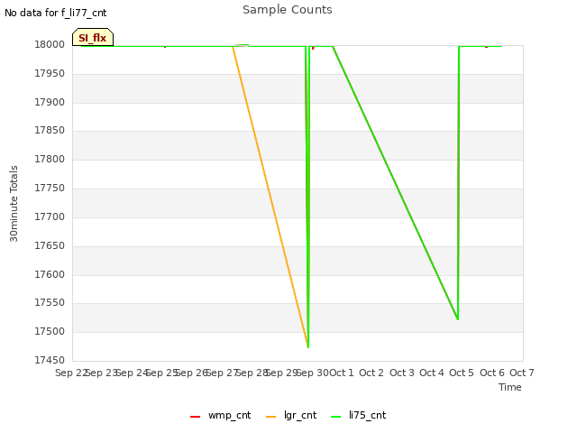 plot of Sample Counts