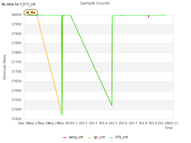 plot of Sample Counts